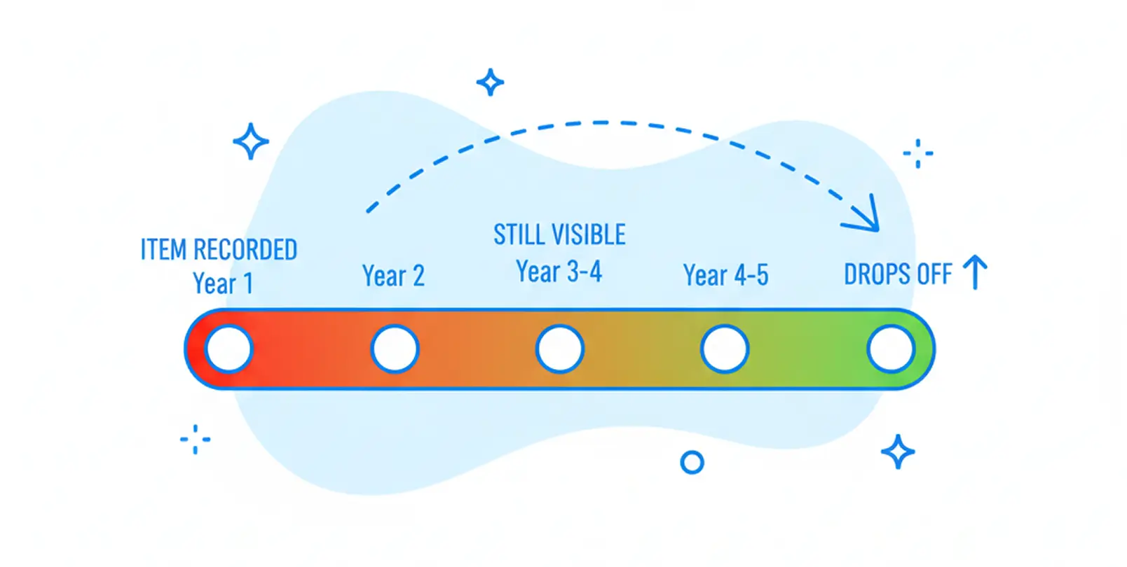 Six-year timeline for negative credit information UK